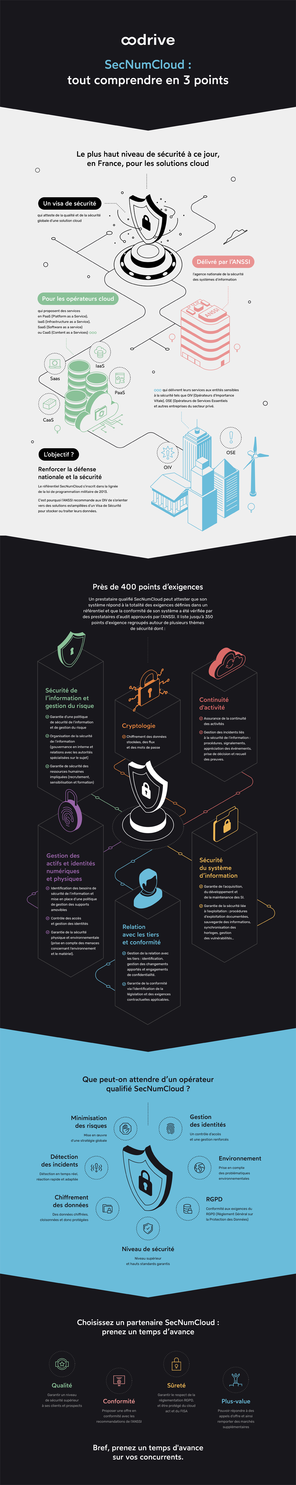 SecNumCloud, ce rempart de la souveraineté des données numériques pour un « Cloud de confiance ». Infographie.