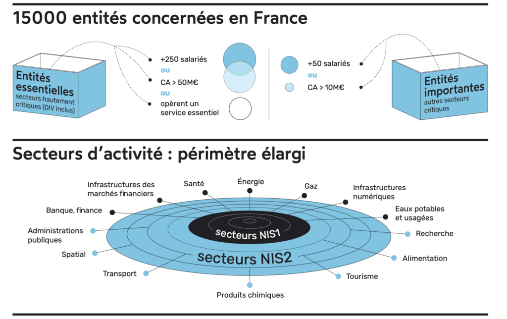 Entités concernées par NIS 2