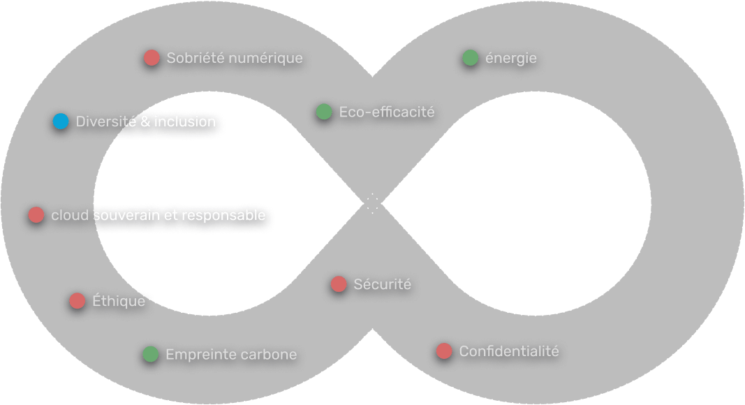 Illustration, enjeux RSE prioritaires